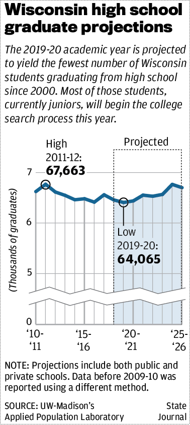 Wisconsin high school graduate projections